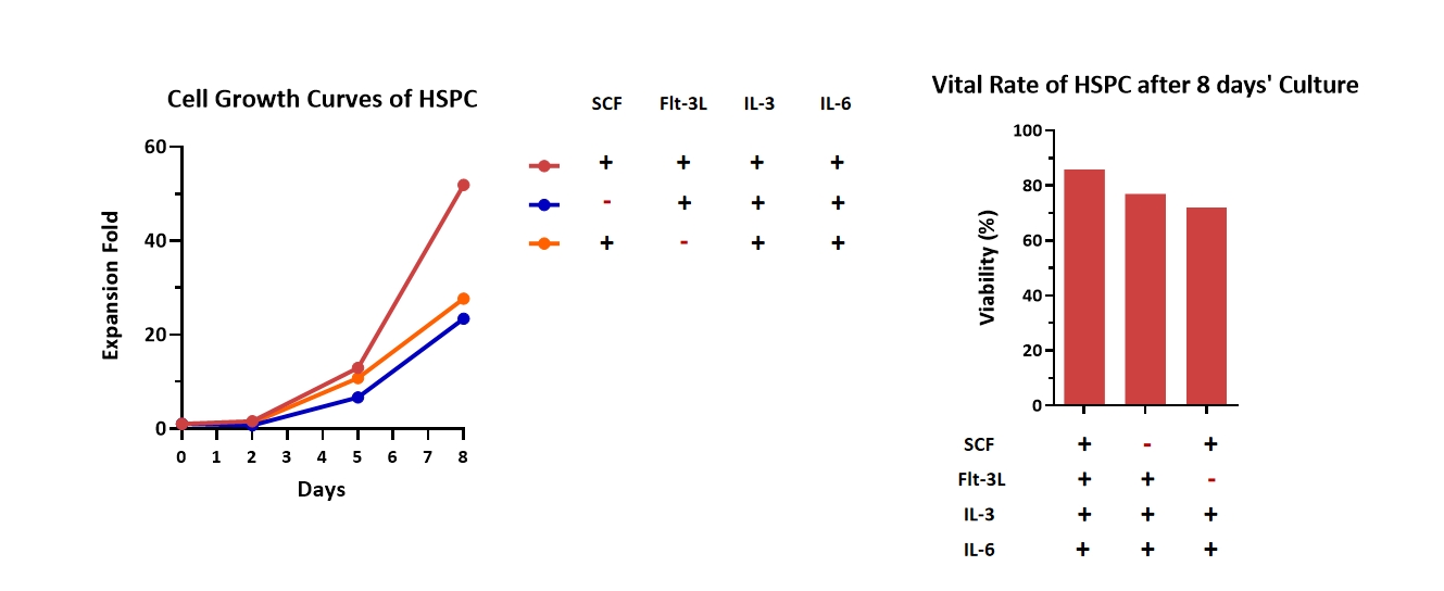 Flt-3 Ligand APPLICATION DATA