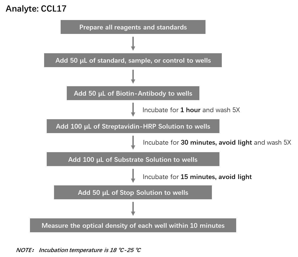 TARC/CCL17 Workflow