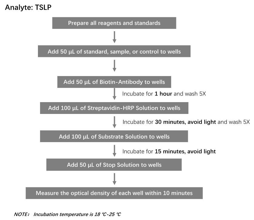 TSLP Workflow