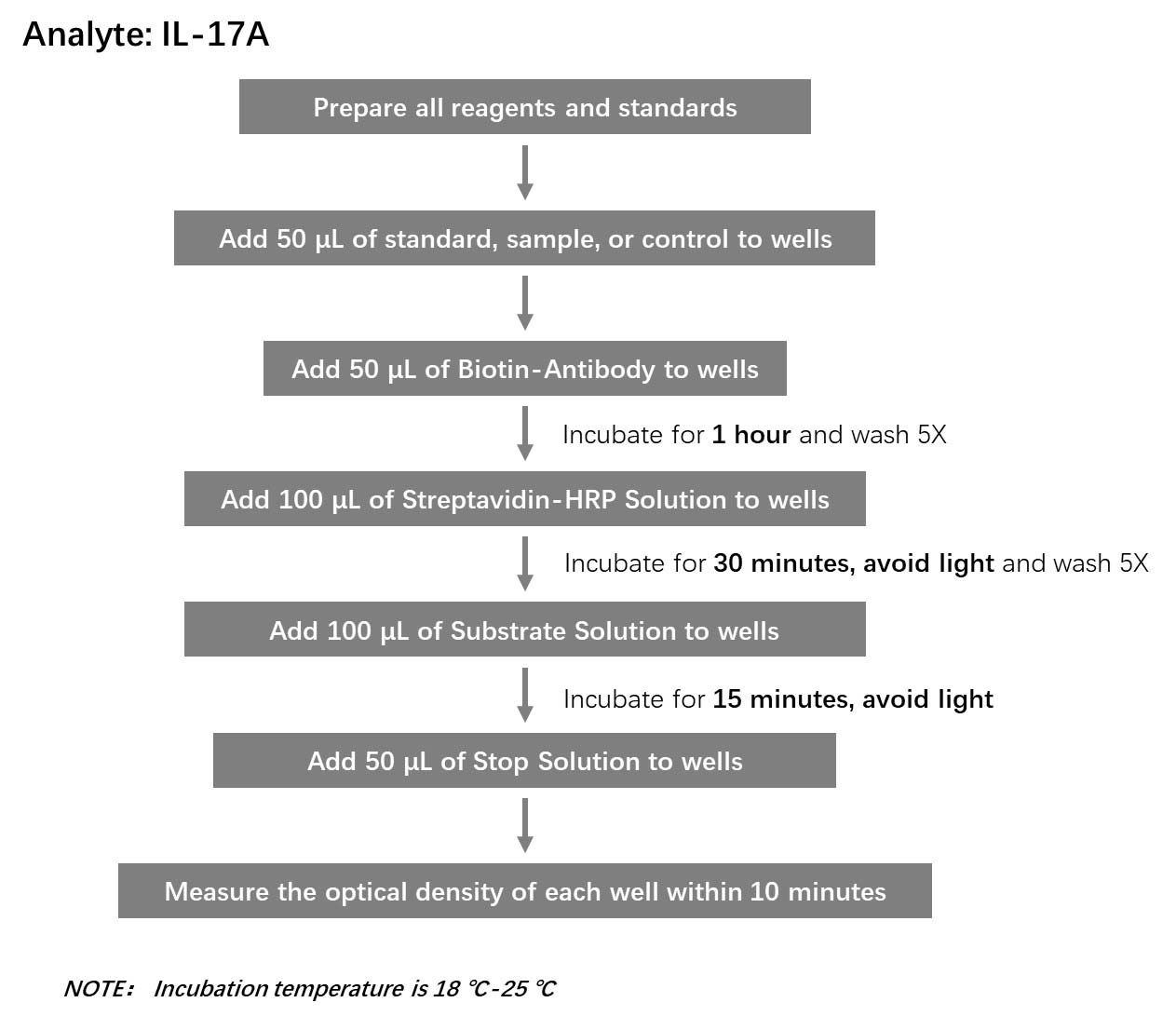 IL-17A Workflow