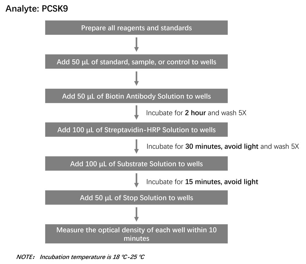 PCSK9 Workflow