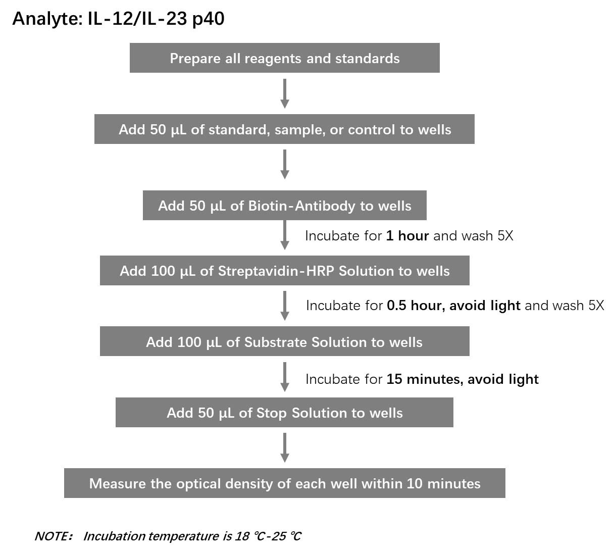 IL-12/IL-23 p40 Workflow