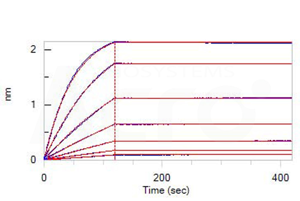 PCSK9 BLI