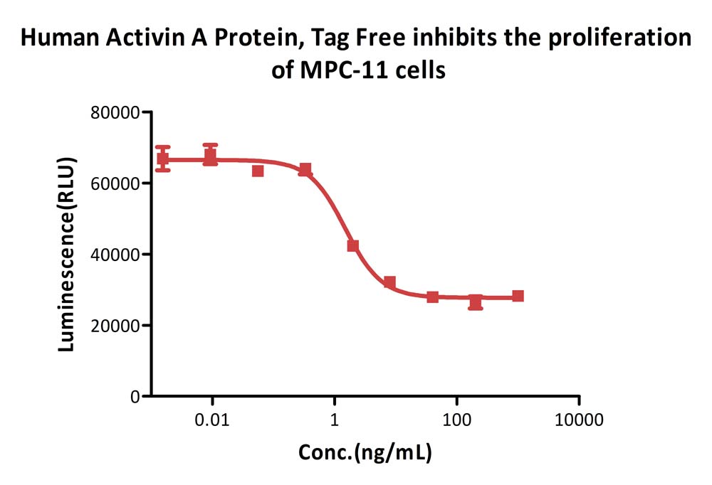 Activin A CELL