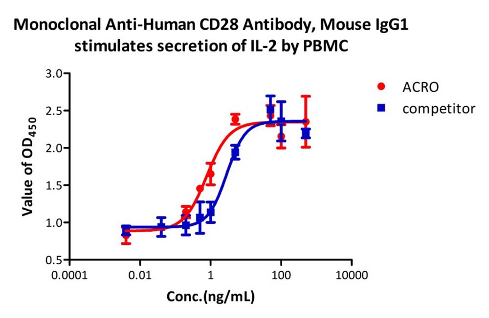 CD28 CELL