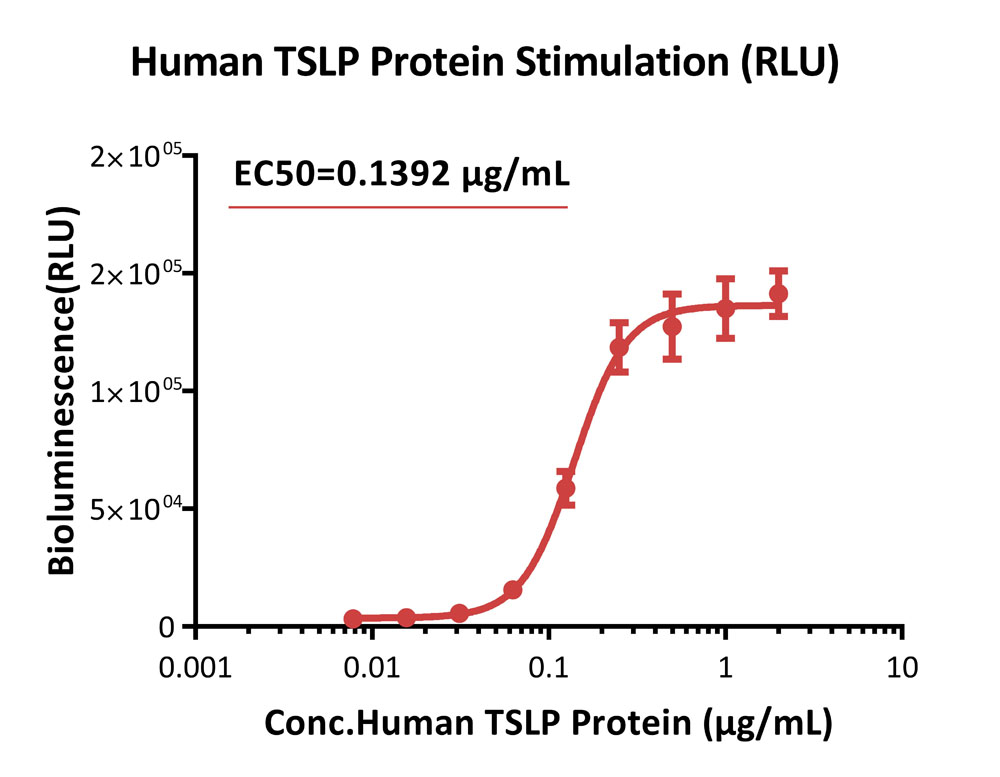 IL-7 R alpha & TSLP R SIGNALING