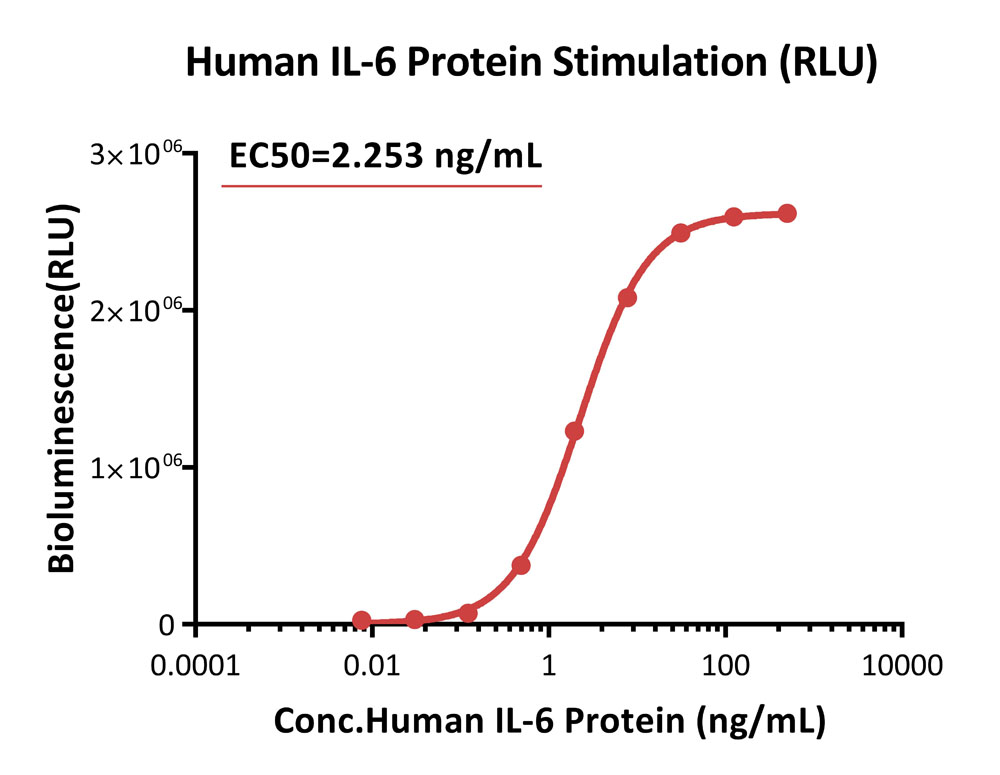 STAT3 SIGNALING