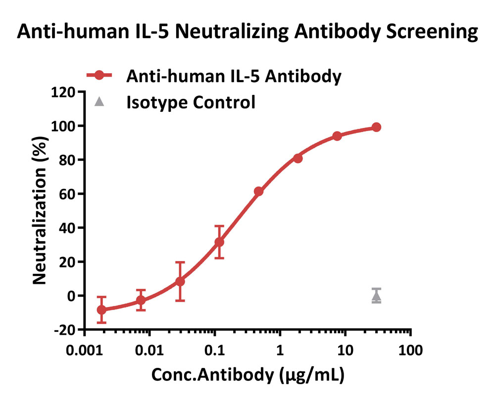 IL-5 R alpha/CD131 APPLICATION