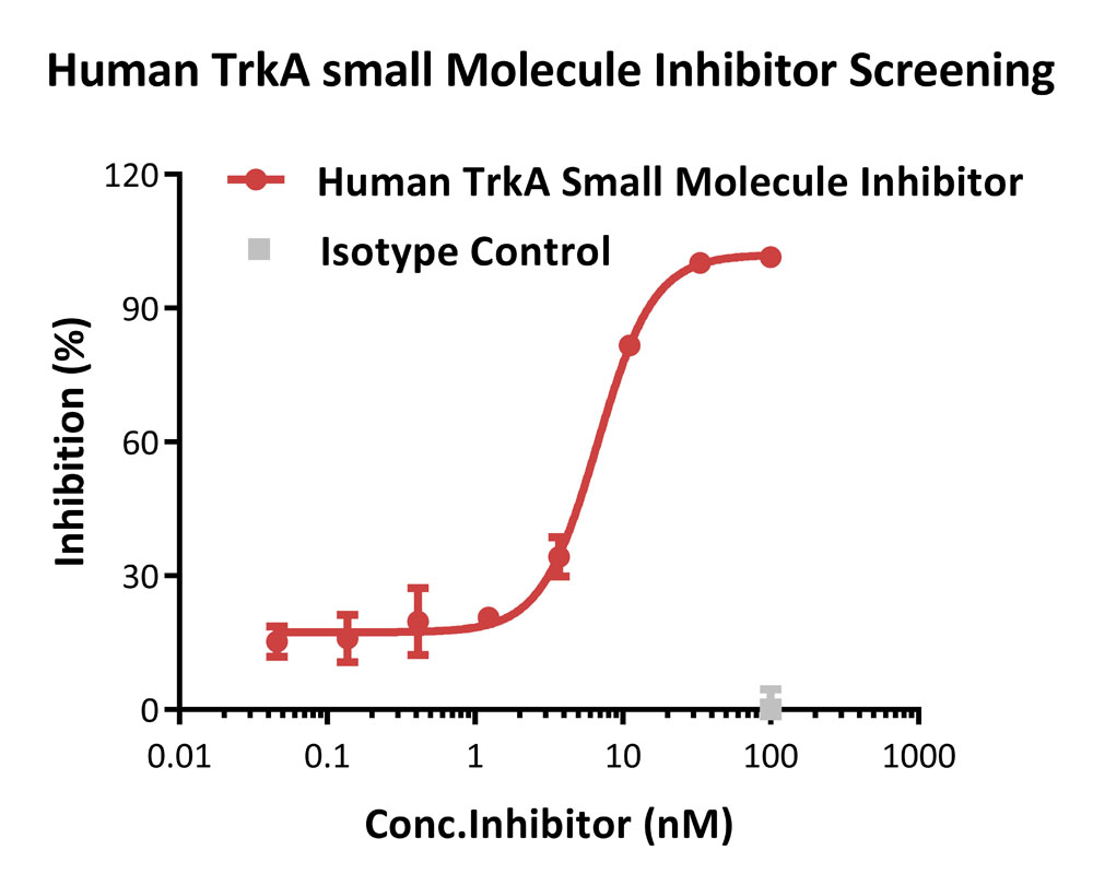 TrkA APPLICATION