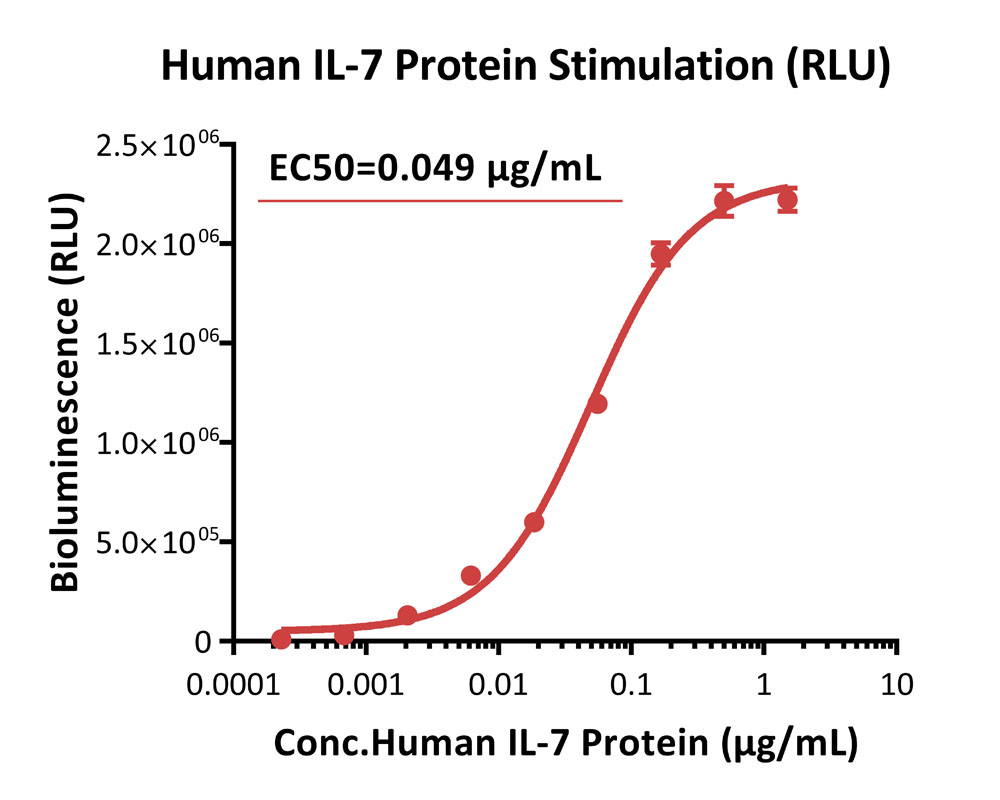 IL-7 R alpha & IL-2 R gamma SIGNALING