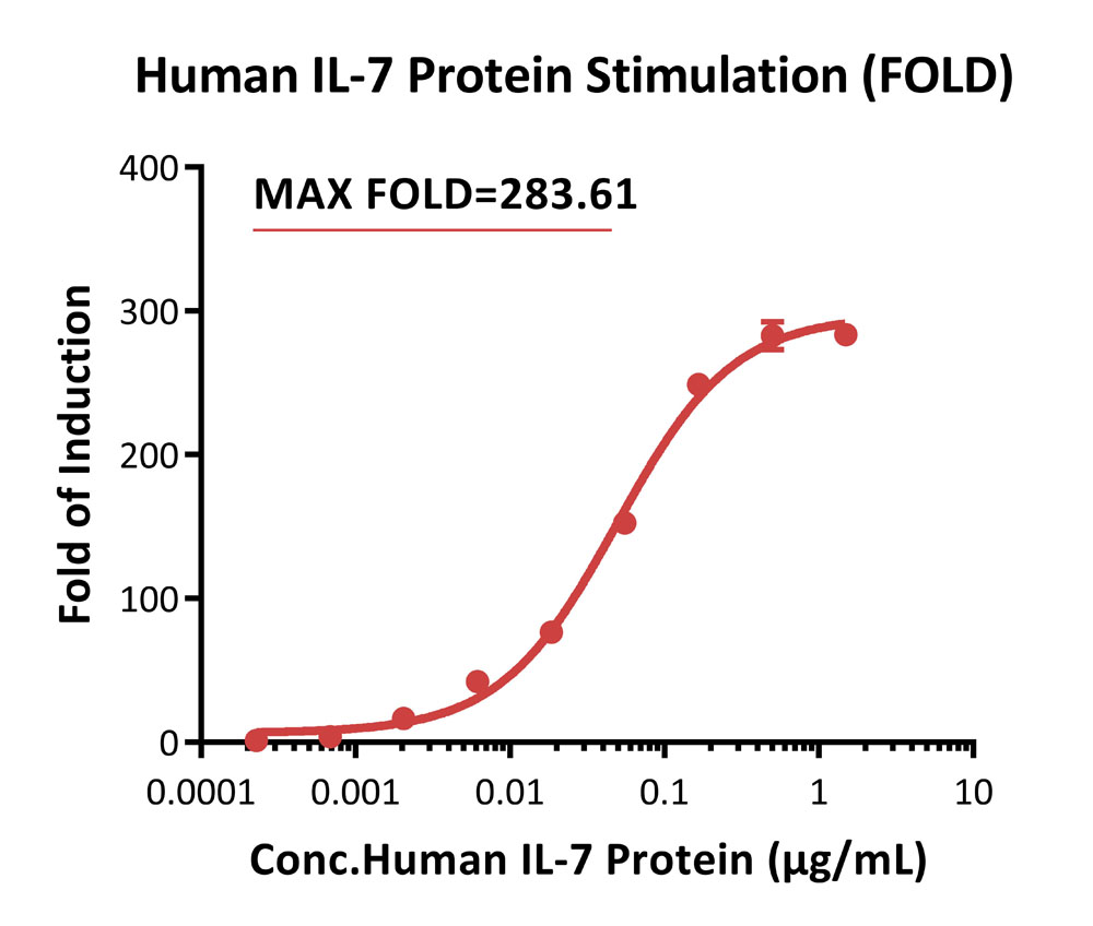 IL-7 R alpha & IL-2 R gamma SIGNALING