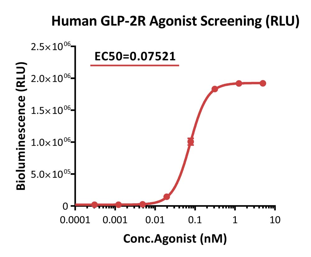 GLP2R APPLICATION