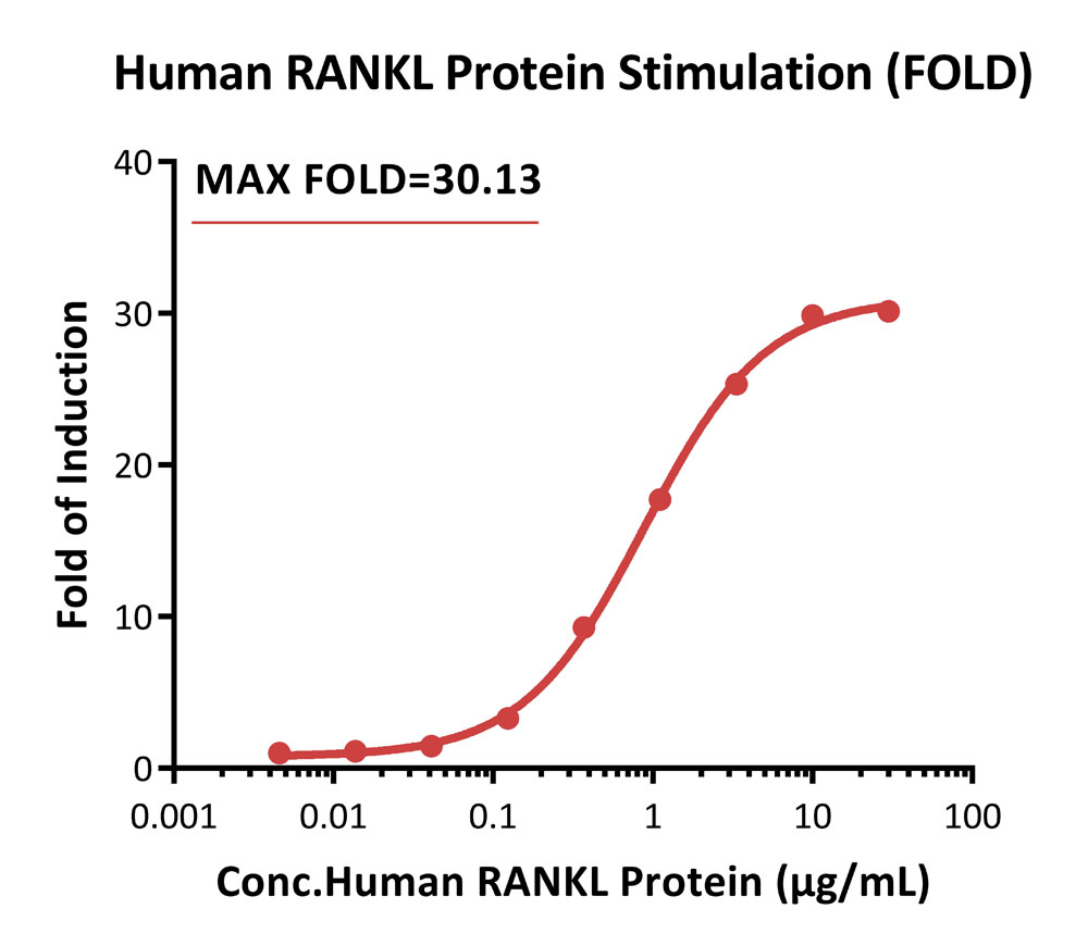 RANK SIGNALING