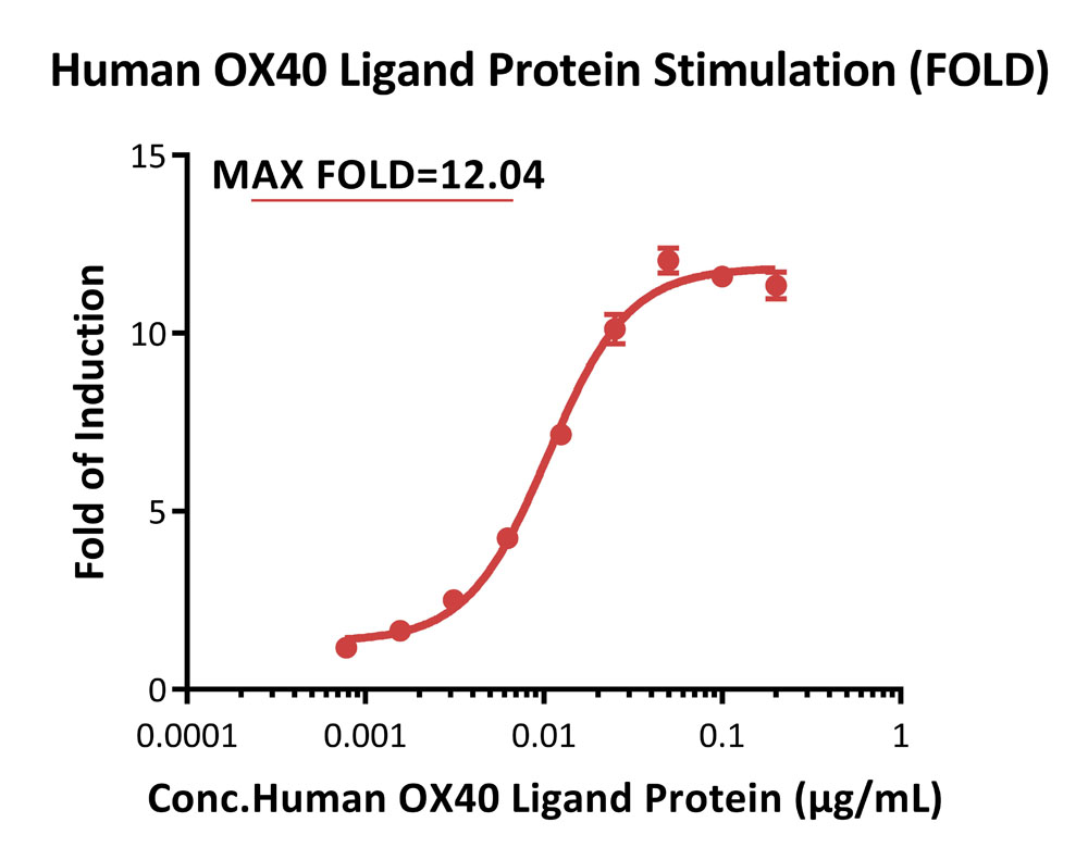 OX40 SIGNALING