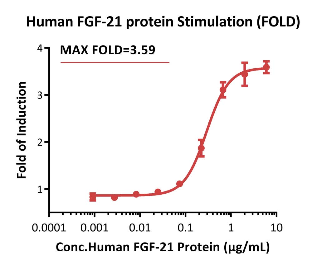 FGF-21 SIGNALING