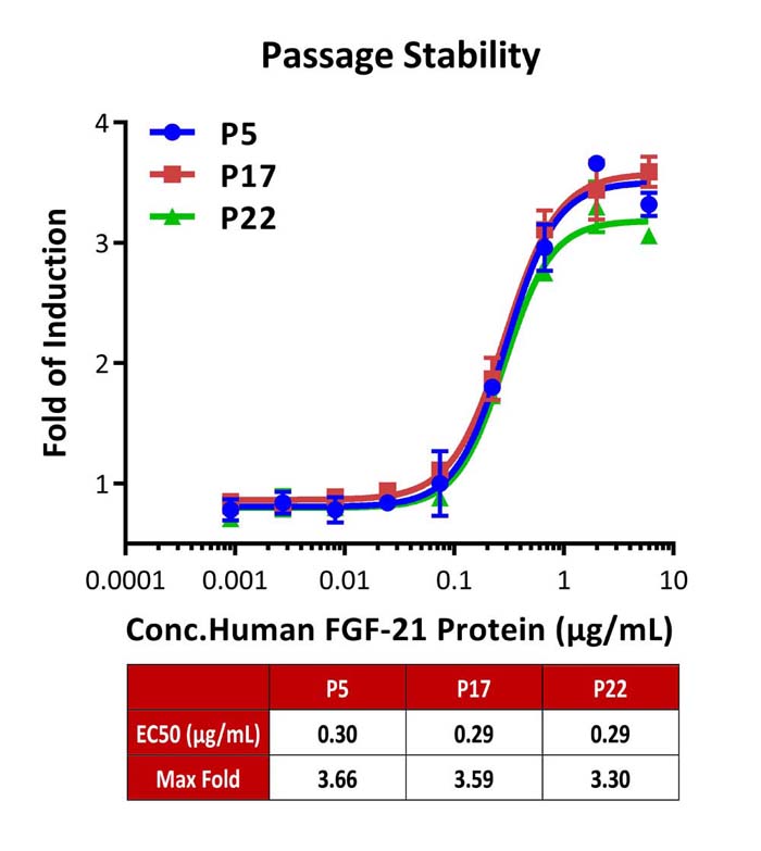 FGF-21 PASSAGE