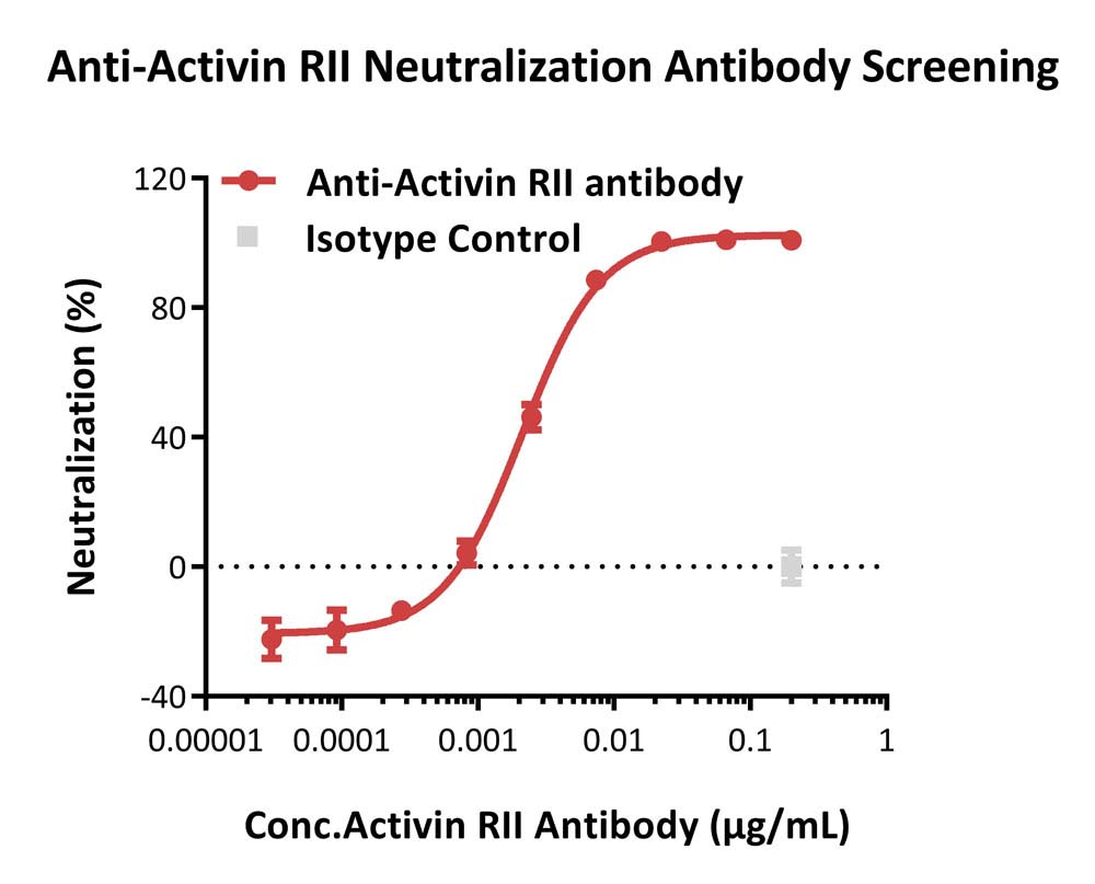 Activin RII APPLICATION