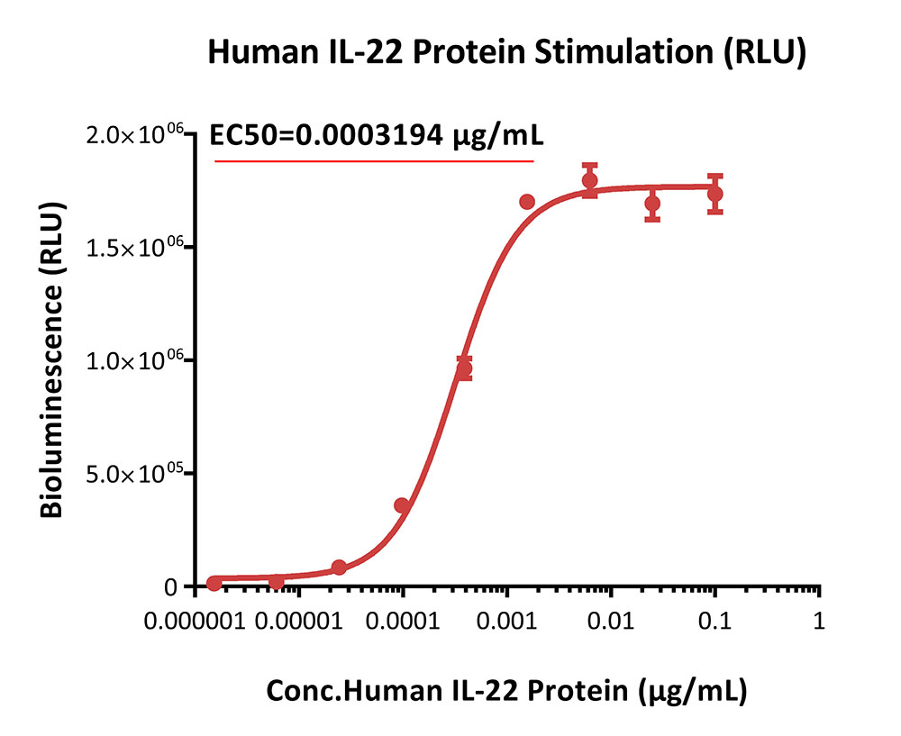 IL-22 R alpha 1/IL-10 R beta SIGNALING