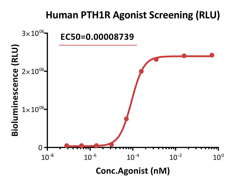 PTH1R APPLICATION