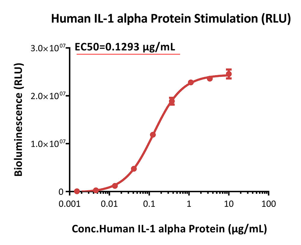 IL-1 RI & IL-1 RAcP SIGNALING