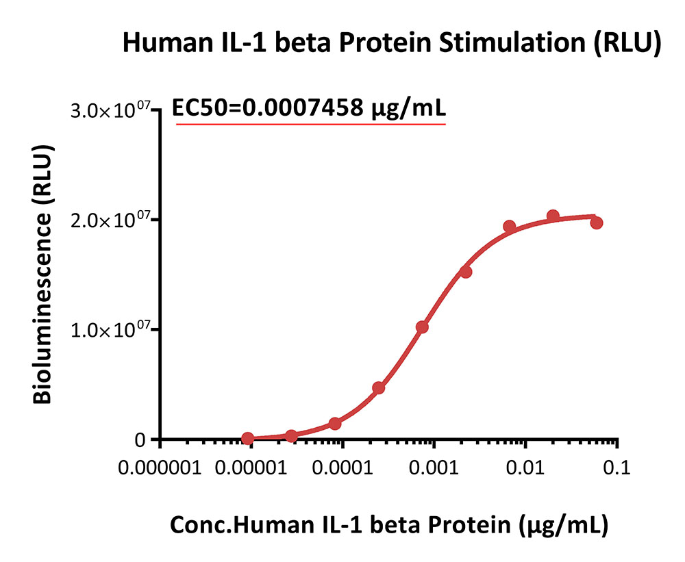 IL-1 RI & IL-1 RAcP SIGNALING