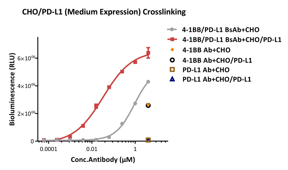 4-1BB & PD-L1 APPLICATION