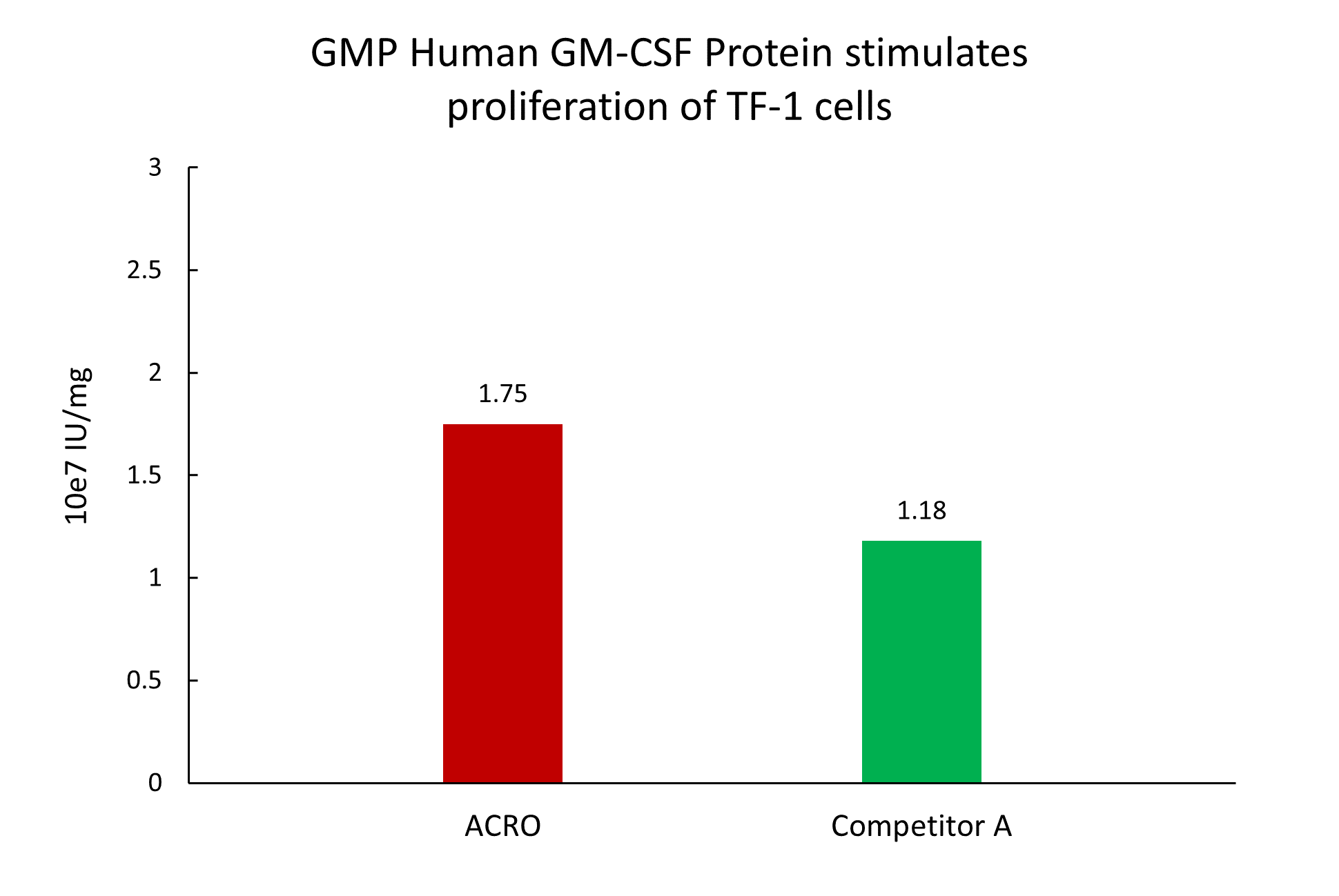 GM-CSF CELL