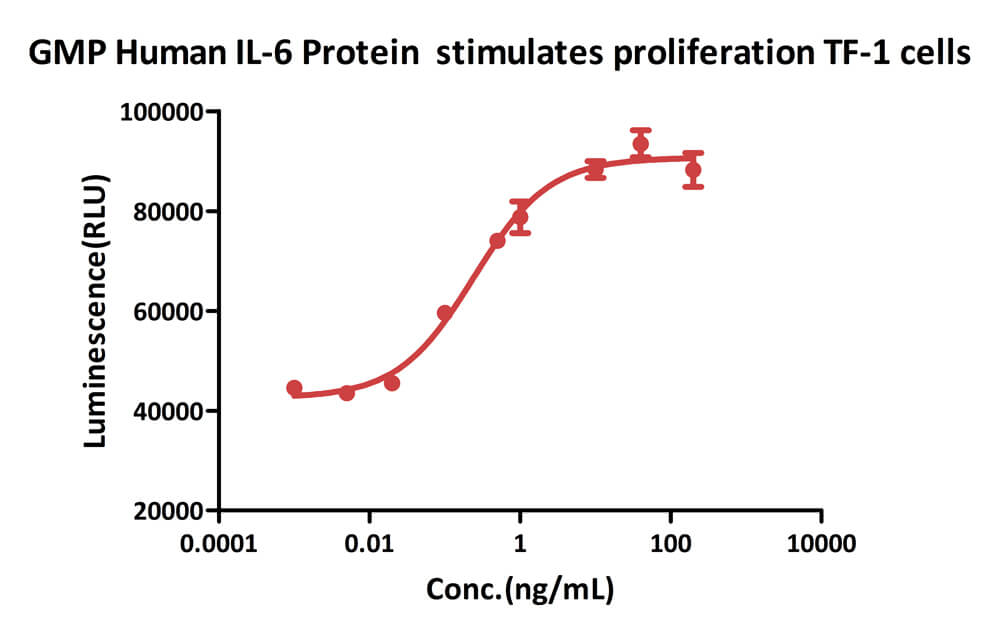 IL-6 CELL