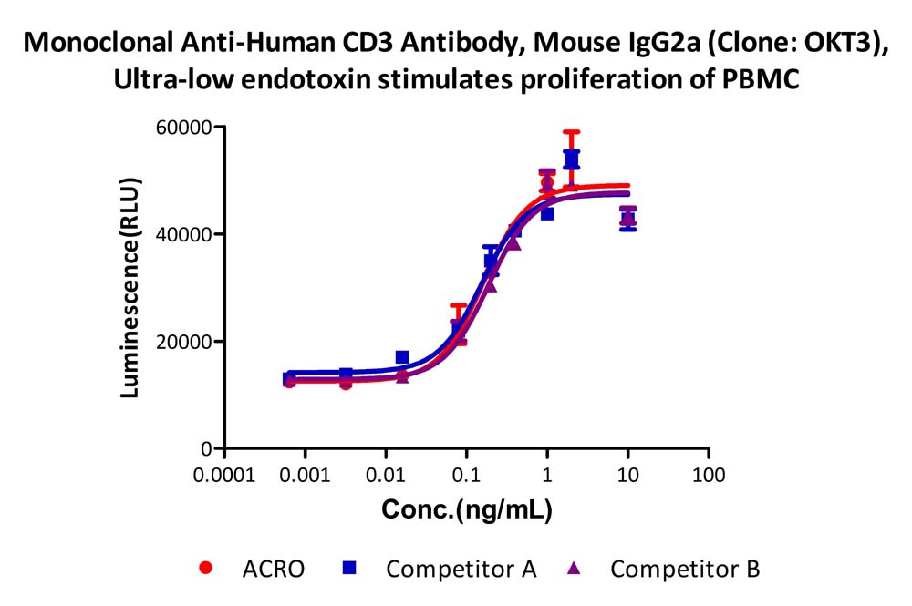 CD3 CELL