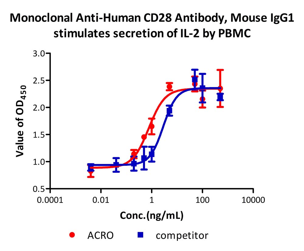 CD28 CELL