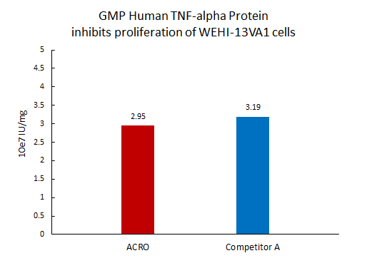 TNF-alpha CELL