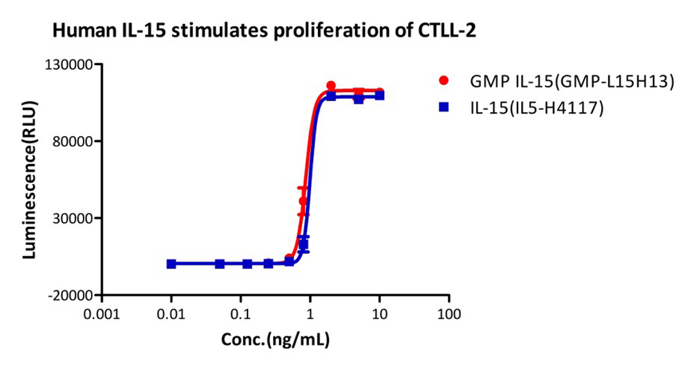 IL-15 CELL