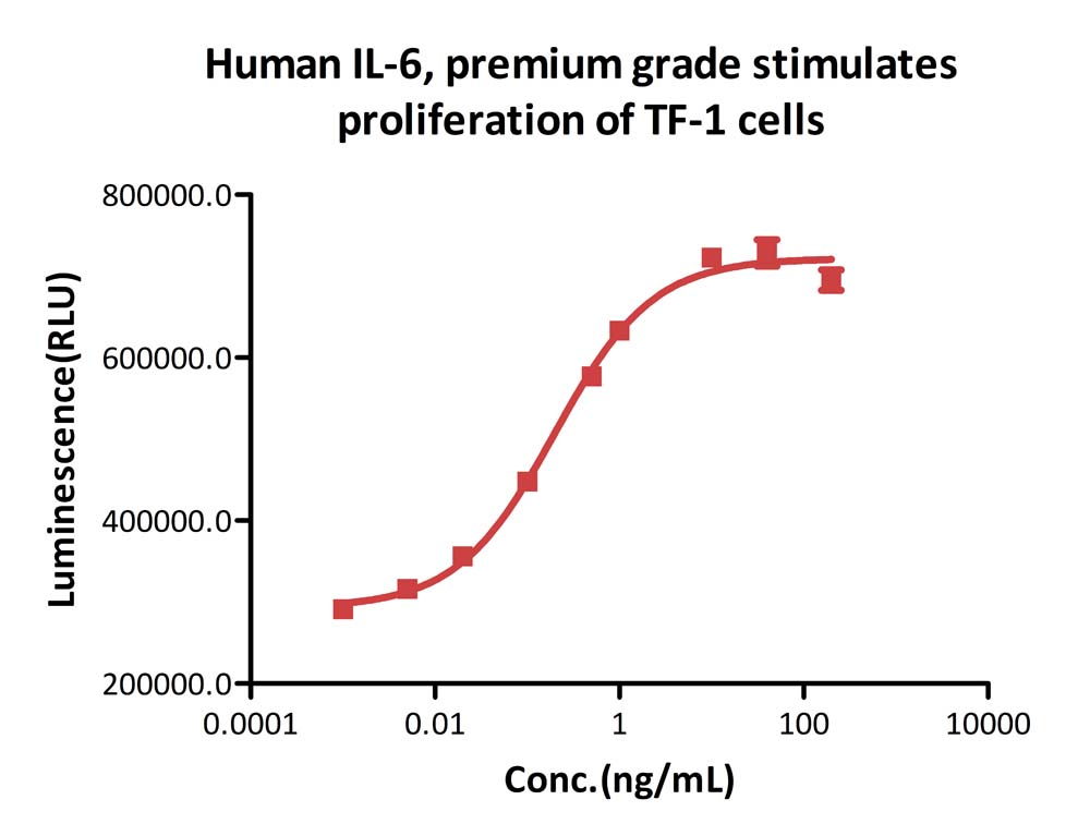 IL-6 CELL