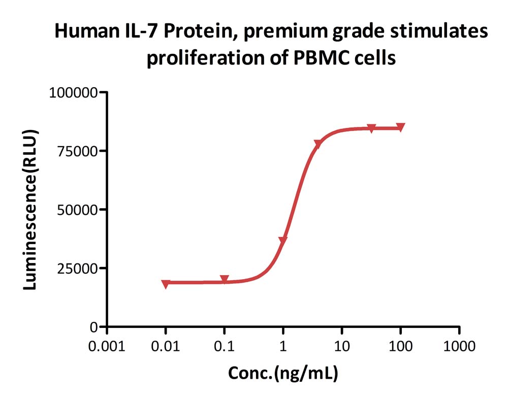 IL-7 CELL