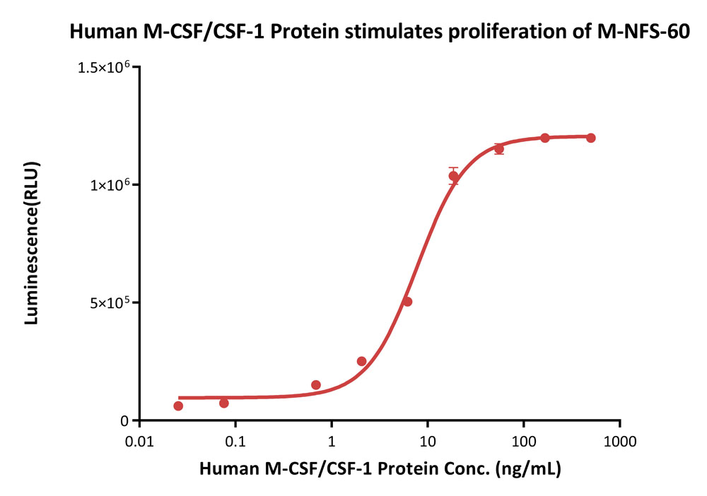 M-CSF CELL