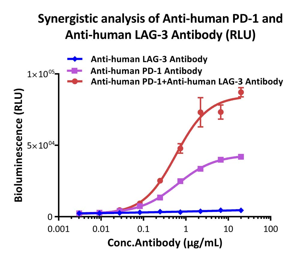 PD-1/LAG-3 APPLICATION