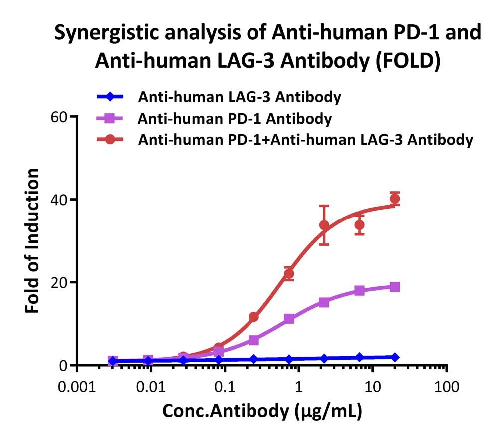 PD-1/LAG-3 APPLICATION