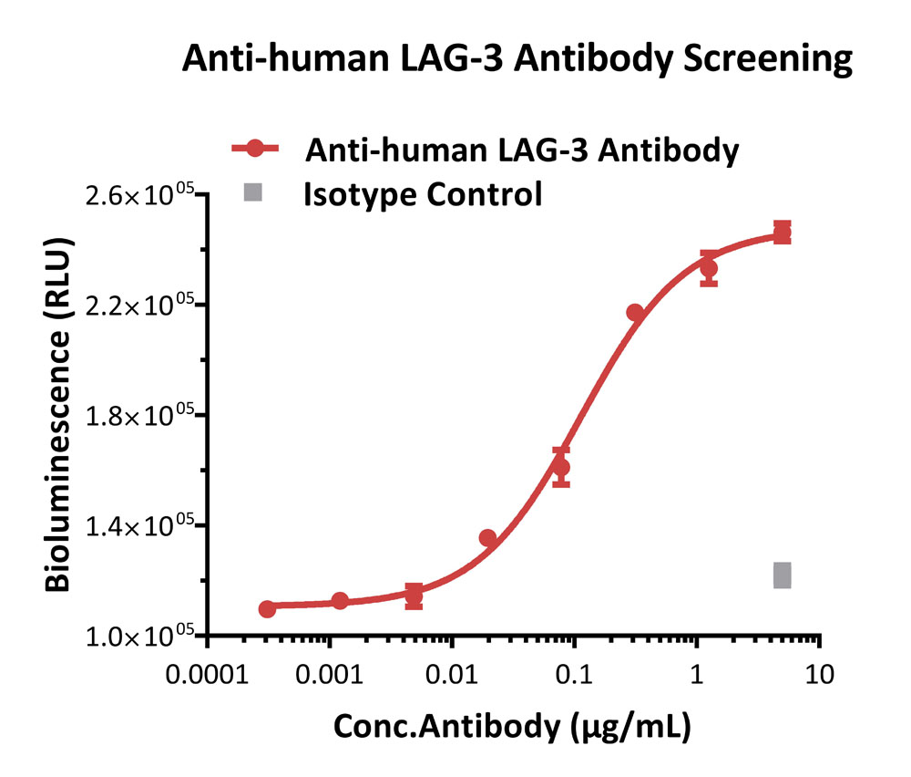 LAG-3 APPLICATION