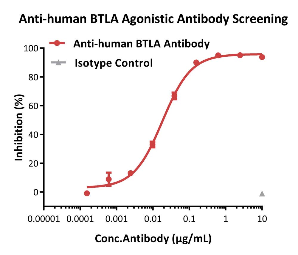 BTLA APPLICATION