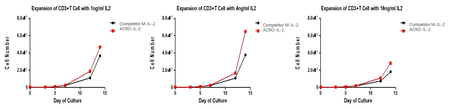 IL-2 CELL PROLIFERATION