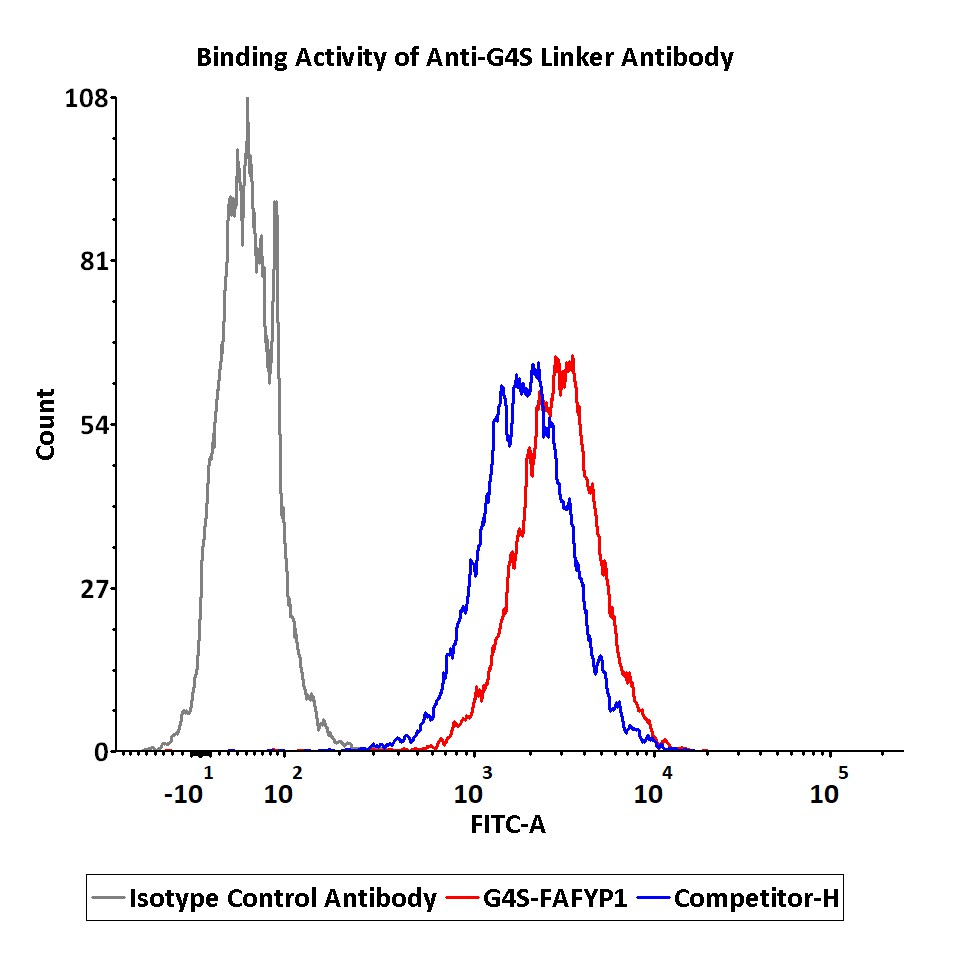 G4S linker COMPARED_DATA