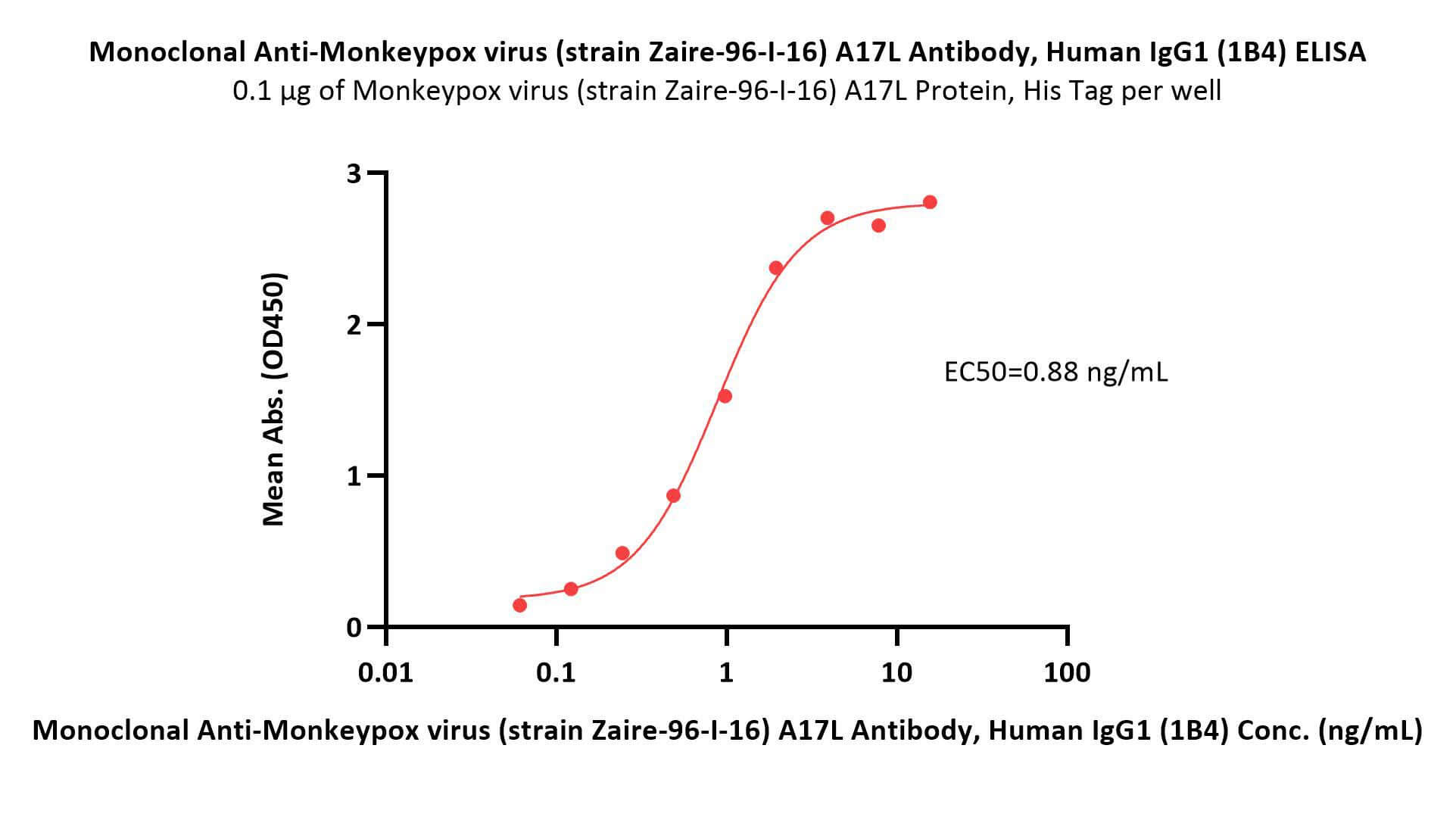 A17L ELISA