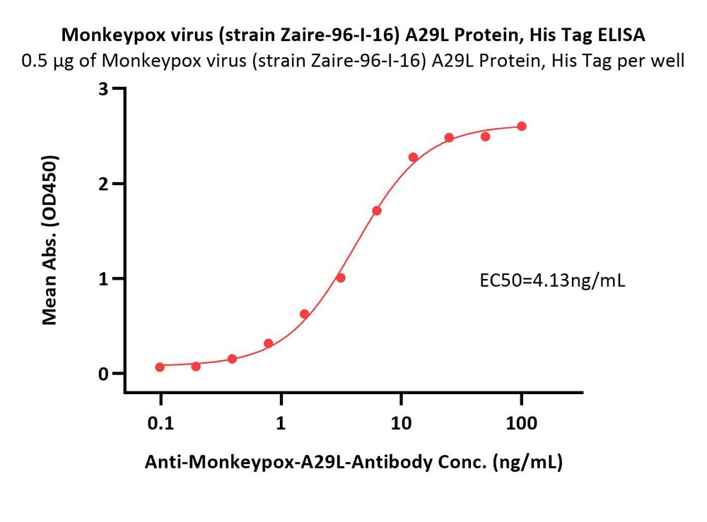 A29L (MPXV) ELISA