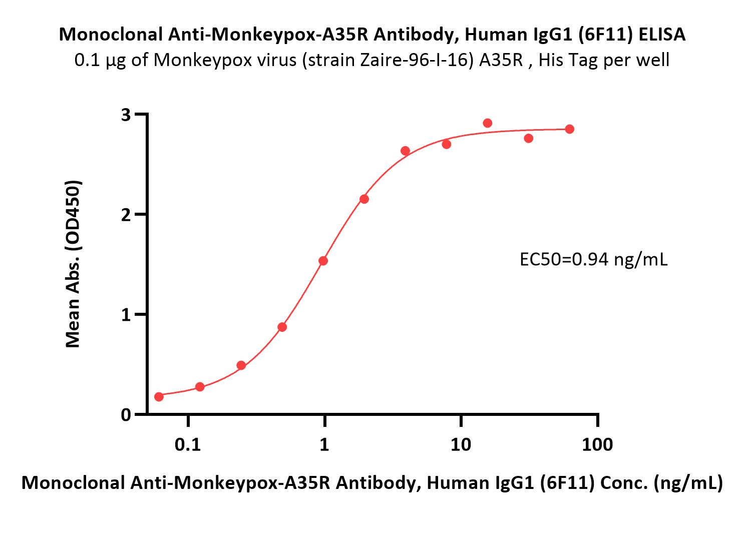 A35R (MPXV) ELISA