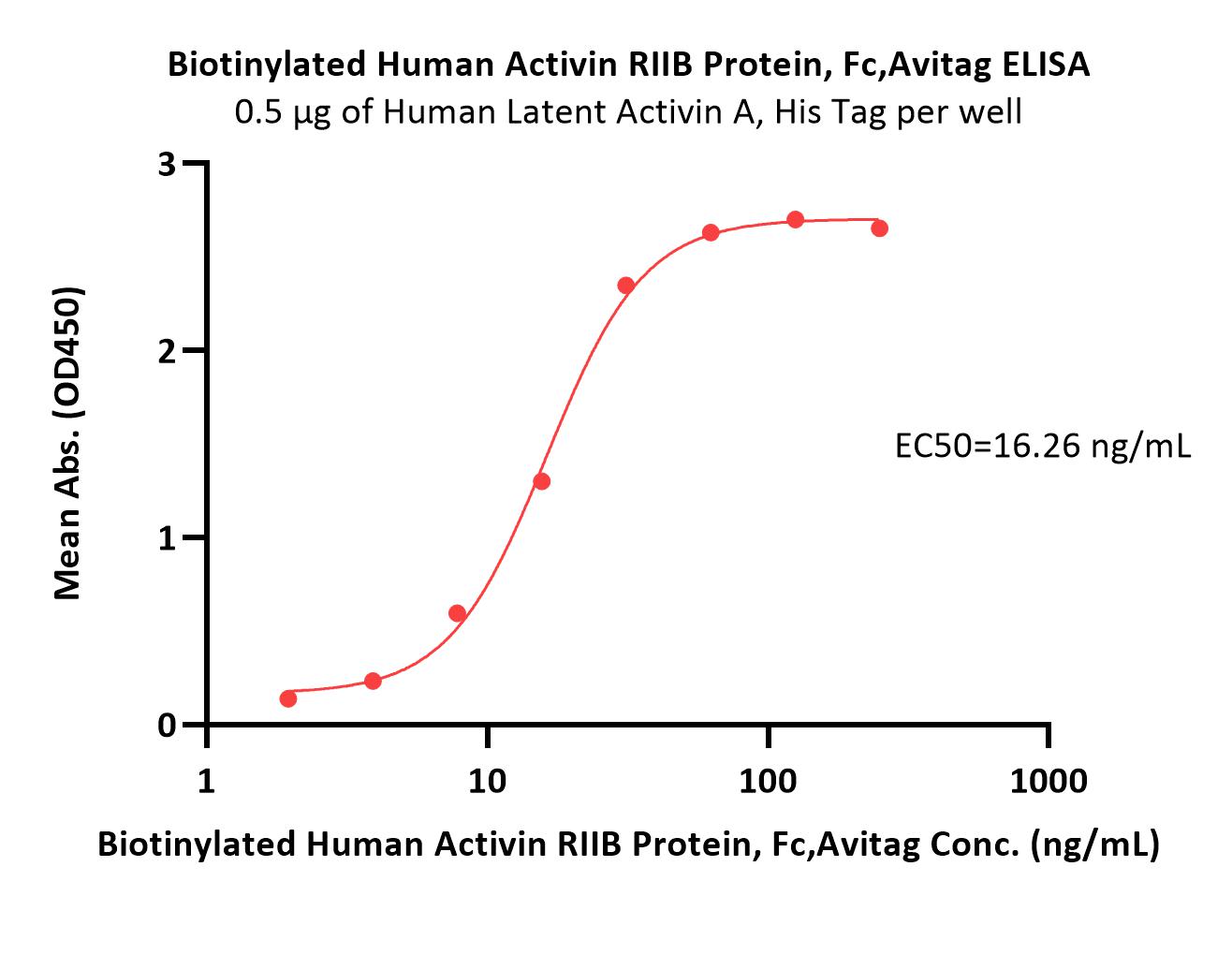 Activin RIIB ELISA