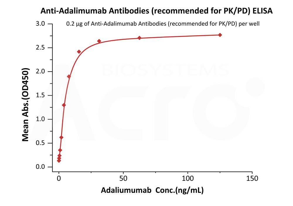 Adalimumab ELISA