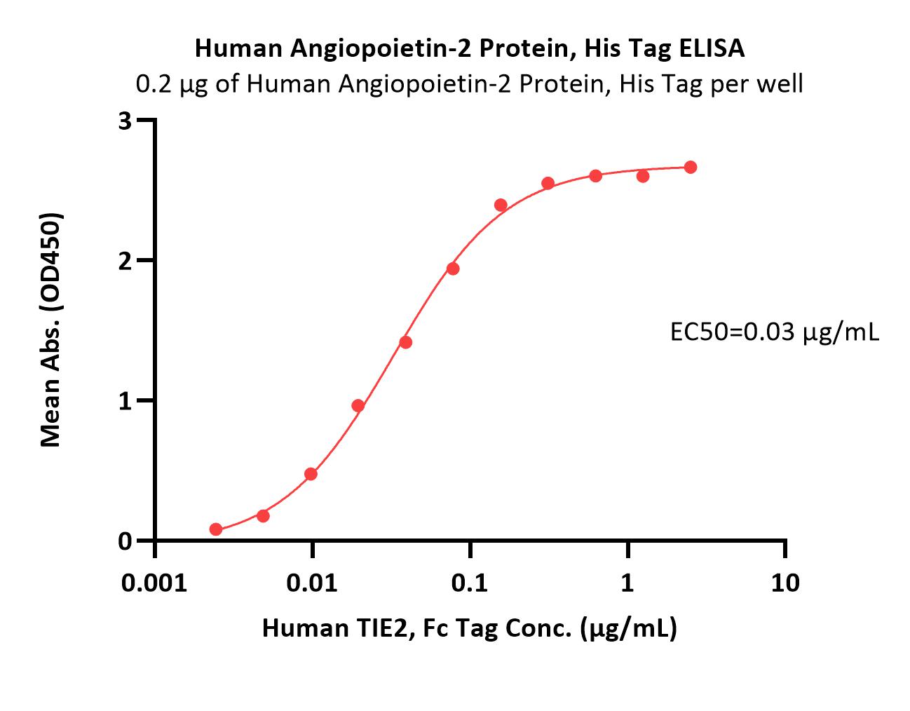 Angiopoietin-2 ELISA