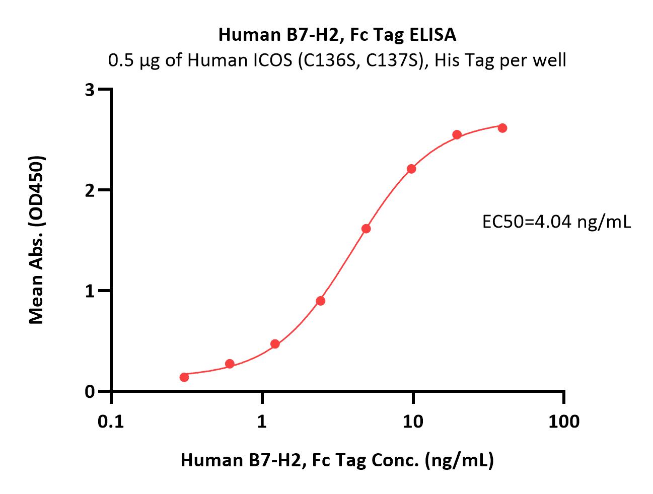 B7-H2 ELISA