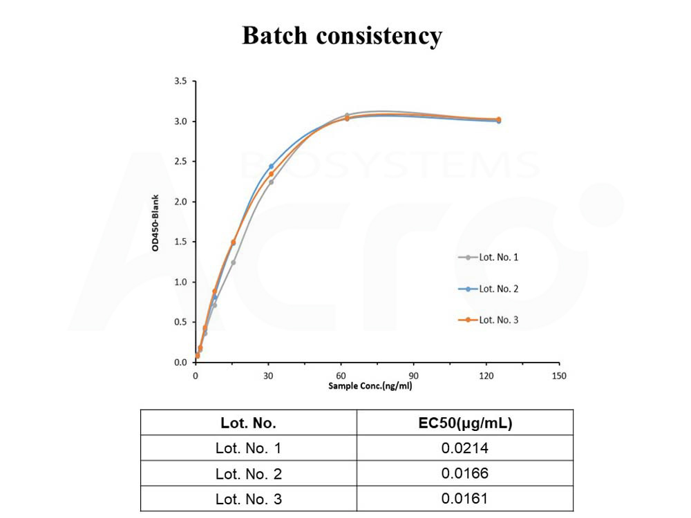 BAFFR BATCH ELISA