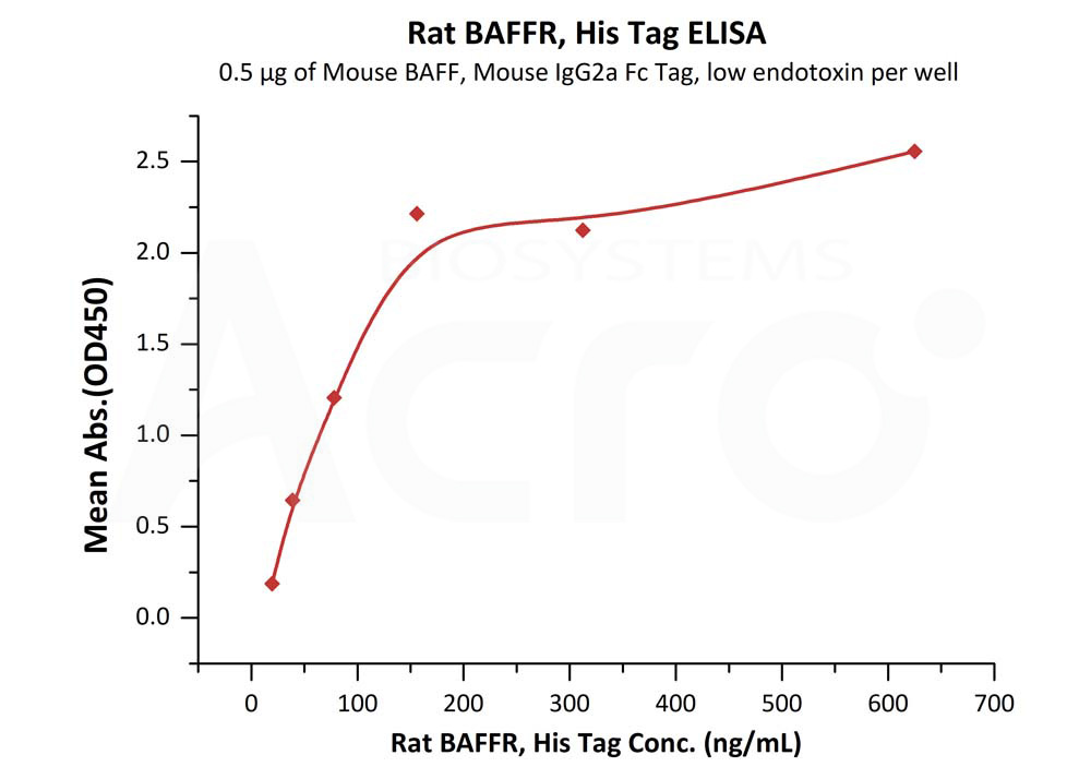 BAFFR ELISA